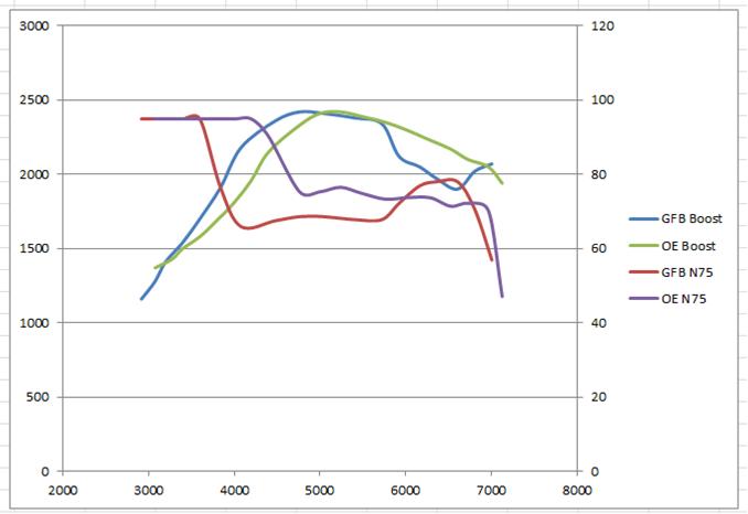 GFB DV+ Ventil Performance Vergleich zum Originalventil